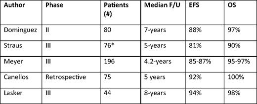 Results of ABVD chemotherapy in non-bulky stage I-II cHL