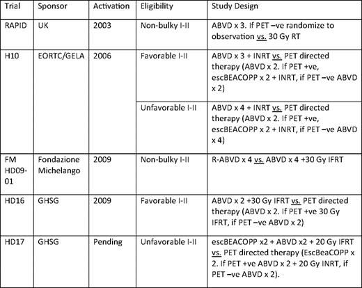 Actively recruiting Phase III trials comparing chemotherapy vs. CMT for early stage cHL