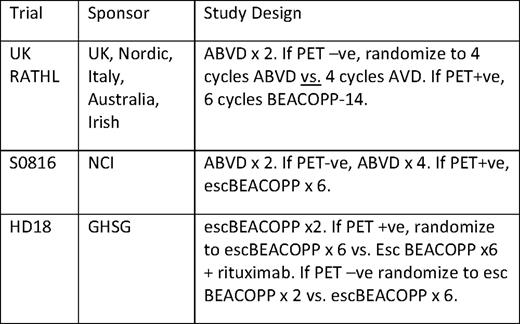 Actively recruiting trials evaluating the value of interim PET/CT in advanced stage cHL