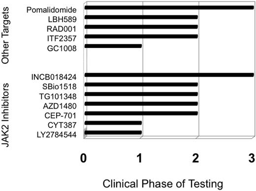 Figure 1. Clinical phase of testing of novel therapeutic agents in MF.