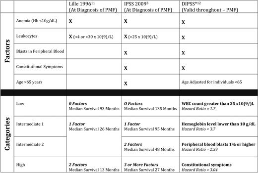 Prognostic scoring systems for primary myelofibrosis (PMF)