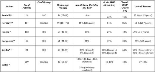 Recent major series of allogeneic stem cell transplant (ASCT) trials for myelofibrosis