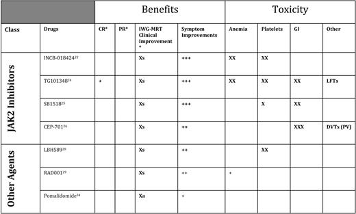 Targeted therapeutic agents with reported effects 2010