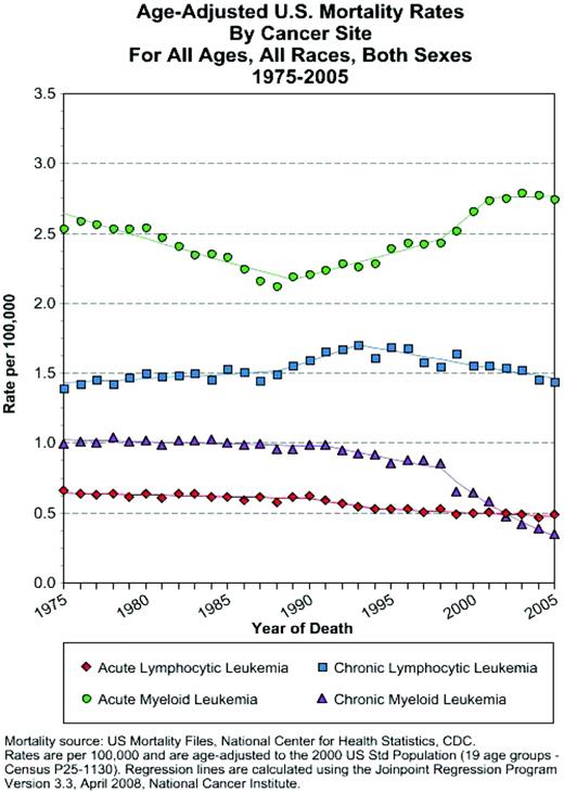 Figure 1. SEER age-adjusted mortality rates. Rates are displayed for acute and chronic leukemia. The rates for CML are shown (purple triangles). The mortality rates in CML show a steady decline after the introduction of imatinib in the 1990s. By contrast, note the (humbling) lack of improvement in the other subtypes of leukemia.