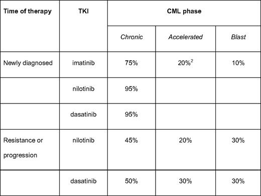 CCyR rates for approved tyrosine kinase inhibitors (TKIs)