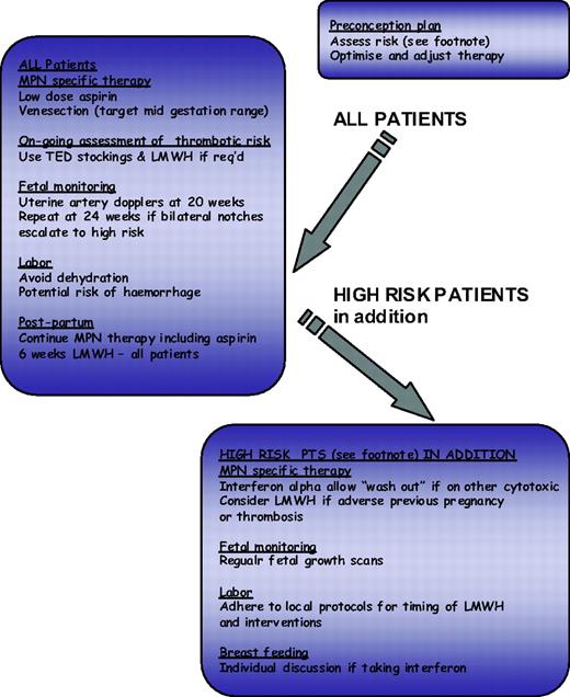 Figure 2. Algorithm for ET/PV in pregnancy. Footnote Risk factors for complications in pregnancy: Previous hemorrhage or venous or arterial thrombosis in mother (whether pregnant or not); Previous pregnancy complication that may have been caused by ET or PV: Unexplained recurrent first trimester loss (three unexplained first trimester losses); Intrauterine growth restriction (birthweight <5th centile for gestation); Intrauterine death or still birth (with no obvious other cause, evidence of placental dysfunction, and growth-restricted fetus); Severe preeclampsia (necessitating preterm delivery <34 weeks) or development of any such complication in the index pregnancy; Placental abruption; Significant antepartum or postpartum hemorrhage (requiring red-cell transfusion); Marked sustained rise in platelet count rising to above 1500 × 109/L