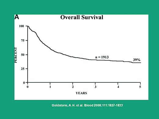 Figure 1. Overall survival of 1913 patients with ALL in UKALL XII/ECOG 2993