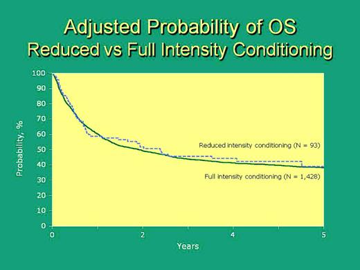 Figure 2. Adjusted probability of overall survival for patients in the reduced intensity (broken line) and full intensity conditioning groups of allogeneic transplants for ALL