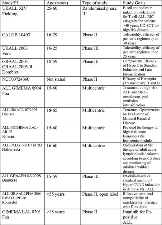 Selected studies in Philadelphia negative and Philadelphia positive ALL