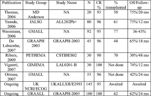 Imatinib studies in Philadelphia positive ALL