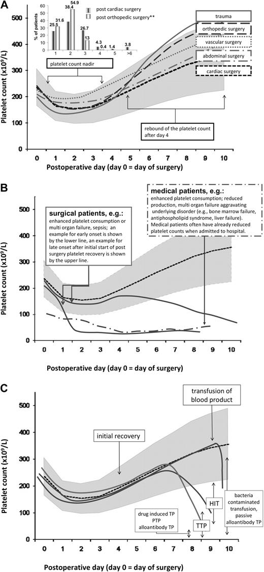 Figure 1. Typical platelet count courses in ICU patients show how the dynamic of the platelet count can be used to differentiate between different causes of thrombocytopenia in the critically ill patient. The grey background area shows the platelet count course of 553 patients after cardiopulmonary bypass surgery obtained from a prospective study,13 excluding patients with persistent thrombocytopenia or later onset thrombocytopenia. (a) The normal platelet count patterns observed in patients undergoing major surgical interventions. The platelet count nadir is typically reached by days 3 and 4 for major surgery (inserted graph). A platelet count of 50 to 100 × 109/L during this time period is nearly always related to postoperative consumption and dilution. Different types of surgery show slightly different patterns in regard to the postsurgery platelet count decrease (time and nadir), the time to reach the presurgery platelet count level, and the dynamics of the postsurgery rebound. The different lines exemplify typical platelet count patterns based on summarized data,12,15 but are not real patients. **Data for the orthopedic surgery patients given in the insert of (a) have been kindly provided by Dr T. E. Warkentin, McMaster University, Canada. (b) Early-onset thrombocytopenia in surgical patients (solid line) and medical patients (dot-dash line) are caused by major platelet consumption (eg, sepsis, multiorgan failure or aggravation of the underlying disease). The second solid line indicates a platelet count pattern typical for late-onset complications in a surgical ICU patient. The first decrease in platelet counts is caused by major surgery (compare with (a)). After initial start of platelet counts recovery, late-onset nonimmune complications cause a gradual decrease of platelet counts. (c) Late-onset rapid decrease of platelet counts is typical for immune-mediated thrombocytopenia, which typically occurs in the second week of treatment (after surgical intervention, heparin, and other drugs). Arrows indicate the typical range of platelet count nadirs. Transfusion-related passive alloimmune thrombocytopenia can occur any time, but is closely related to transfusion of plasma-containing blood products.