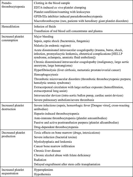 Six major mechanisms of thrombocytopenia in the ICU patient
