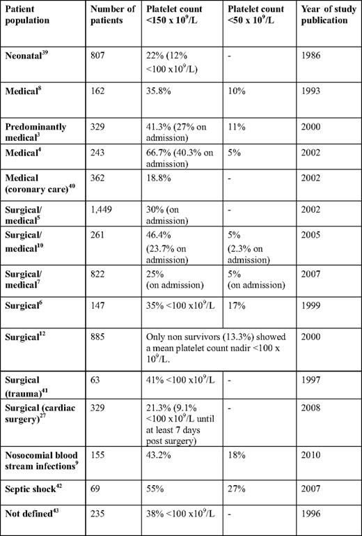 Frequency of thrombocytopenia in critically ill patients