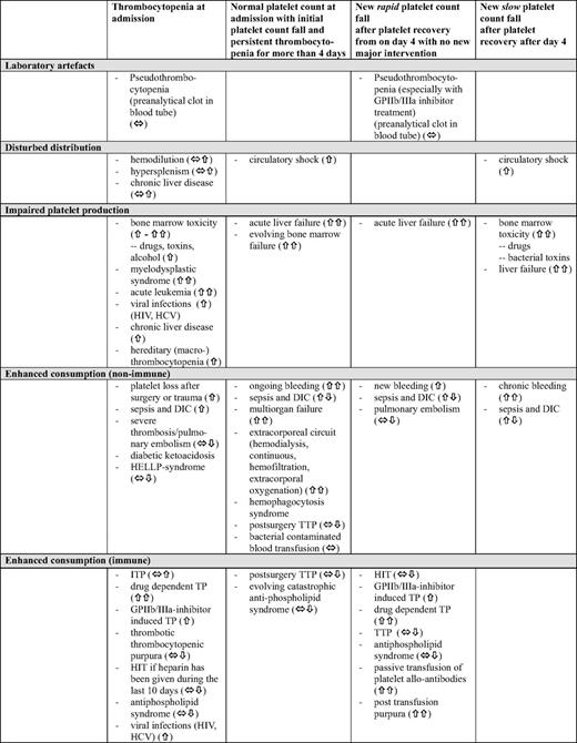Thrombocytopenia (TP) in ICU patients in relation to the time course of platelet count (bleeding risk: ⇑⇑ - strongly increased, ⇑ - moderately increased, ⇔ - not increased, ⇓ - prothrombotic risk)