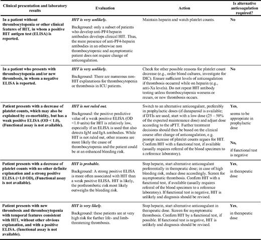 Algorithm how to handle HIT in the ICU36