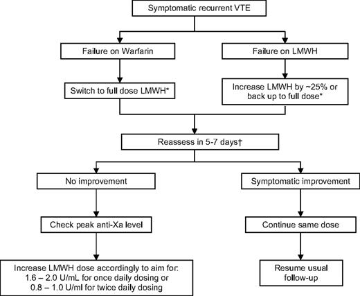 Figure 1. An approach to managing cancer patients with recurrent VTE.