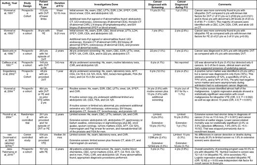 Summary of randomized trials and prospective studies reporting the incidence of unknown cancer detected with screening and during follow up in patients presenting with VTE