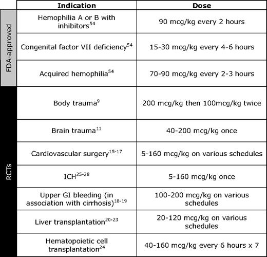 FDA-approved doses for on-label indications and dosage ranges studied in randomized clinical trials in off-label settings