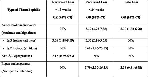 Risk of pregnancy loss in women with APLA