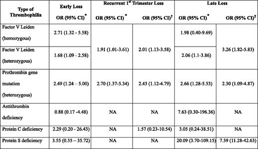 Risk of pregnancy loss in women with hereditary thrombophilia