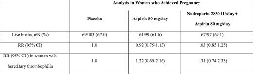 Prevention of unexplained recurrent loss–results of the ALIFE Trial