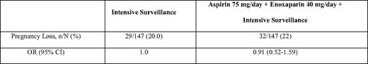 Prevention of unexplained recurrent loss–results of the SPIN Trial