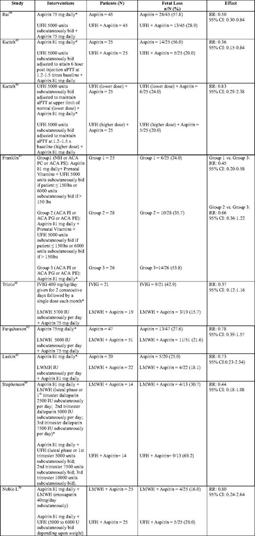 Randomized trials examining the use of aspirin with either UFH or LMWH in the prevention of recurrent miscarriage in women with antiphospholipid antibodies
