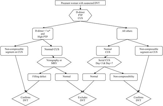 Figure 2. Algorithm for suspected DVT in pregnant women. *Using nonpregnant D-dimer cutoff (i.e., usual D-dimer cutoff in local practice); CUS, venous compression ultrasound imaging; PTP, pretest probability