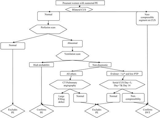 Figure 3. Algorithm for suspected PE in pregnant women. *Using nonpregnant D-dimer cutoff (i.e., usual D-dimer cutoff in local practice); CUS, venous compression ultrasound imaging; PTP, pretest probability