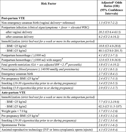 Risk factors for pregnancy-associated VTE in a case-control study7
