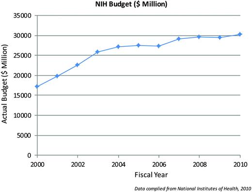 Figure 1. National Institutes of Health Annual Budget, from 2000–2010