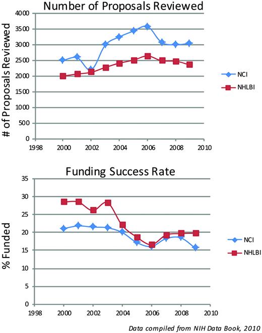 Figure 2. Success rates for New RO1 (Type 1) grants funded by NCI and NHLBI