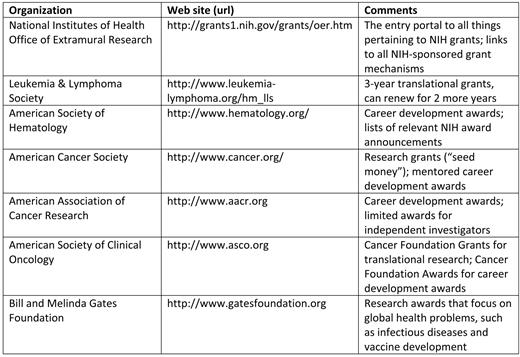 Major organizations that provide basic and translational grant funding in the United States