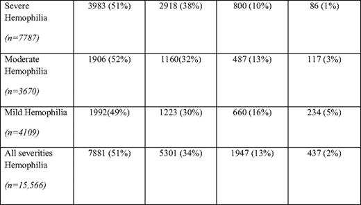Mild, moderate, and severe hemophilia (A and B combined) in males by age group