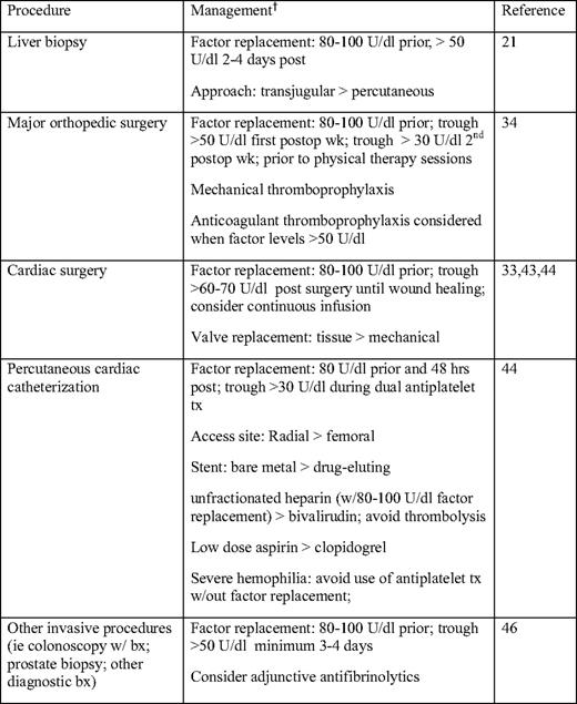Approach to management of selected procedures in older hemophilia patients*