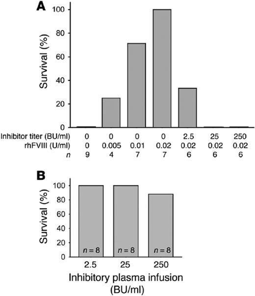 Figure 3. Platelet-induced expression of FVIII efficacious even in the presence of high-titer anti-FVIII inhibitory antibodies. (A) Recombinant human FVIII normalizes the survival of FVIIInull mice subjected to tail-clip survival when plasma FVIII levels are ≥ 2 IU/dL (no platelet FVIII). Mice with 2 IU/dL were infused with anti-FVIII inhibitory antibodies and survival to tail-clip challenge determined. Anti-FVIII inhibitory plasma abrogated the effect of 2 IU/dL of plasma FVIII with a reduction in survival (100% survival reduced to 33%) at 2.5 BU and no survival with higher titers (25 BU and 250 BU). (B) 2bF8-transgenic mice with no plasma FVIII (whole-blood FVIII level corresponding to 1.23% of normal) had normal survival, even in the presence of high-titer anti-FVIII inhibitory antibodies (250 BU). (Used with permission, with full details provided in J Clin Invest. 2006;116:1974-1982)