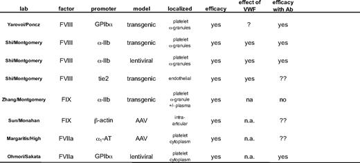 Ectopic expression of clotting factor for gene therapy of hemophilia
