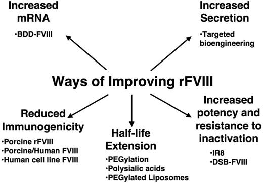 Figure 1. Examples of bioengineering strategies to improve the functional properties of rFVIII.