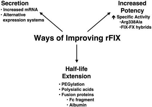 Figure 3. Examples of bioengineering strategies to improve the functional properties of rFIX.