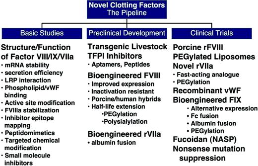Figure 4. The pipeline status of bioengineering strategies for novel therapeutics in hemophilia.
