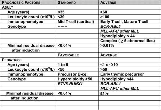 Prognostic factors used in pediatric and adult clinical trials