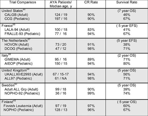 Retrospective comparison of trials involving AYA ALL patients