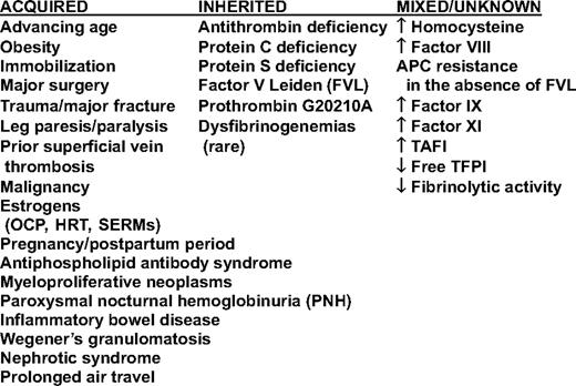 Risk factors for VTE