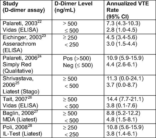 Annualized risk of recurrent VTE in patients with a first unprovoked VTE according to whether D-dimer levels were higher or lower after stopping treatment 29