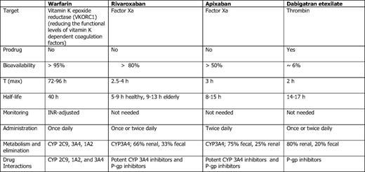 Comparative properties of thrombin and factor Xa inhibitors in the most advanced stages of development