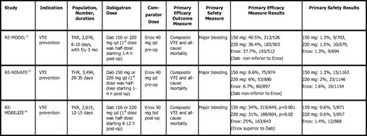 Results of dabigatran etexilate in major orthopedic surgery (Phase 3 trials)