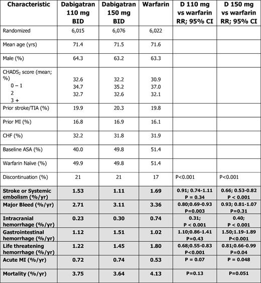 Characteristics of study groups and outcomes for RE-LY Trial