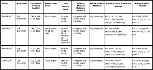 Results of rivaroxaban in major orthopedic surgery (Phase 3 trials)