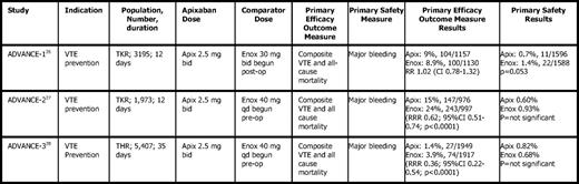 Results of apixaban in major orthopedic surgery (Phase 3 trials)