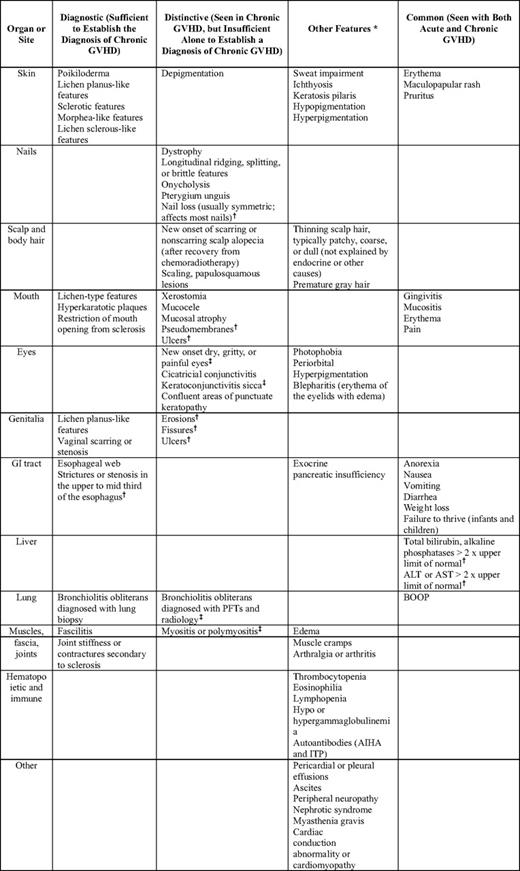 Signs and symptoms of chronic GVHD (reproduced from Filipovich et al19)